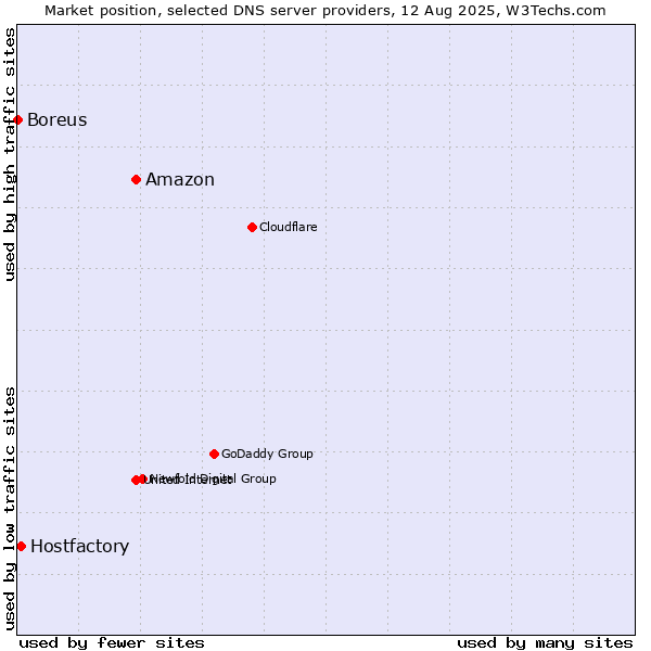 Market position of Amazon vs. Hostfactory vs. Boreus
