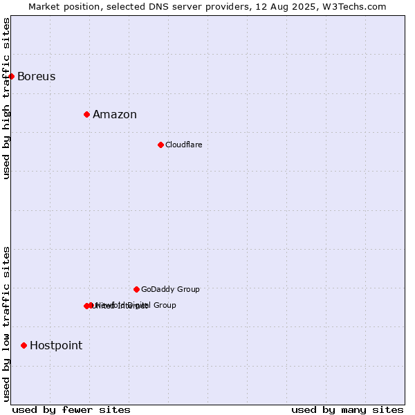 Market position of Amazon vs. Hostpoint vs. Boreus
