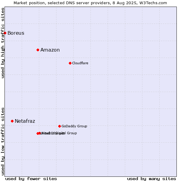 Market position of Amazon vs. Netafraz vs. Boreus