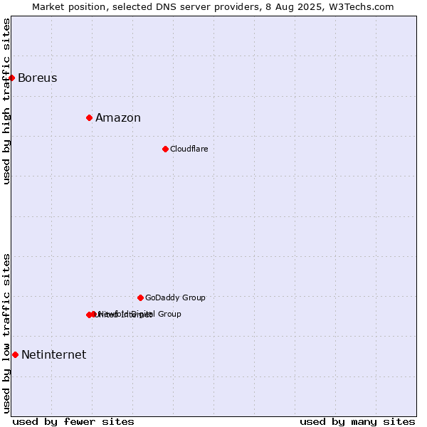 Market position of Amazon vs. Netinternet vs. Boreus