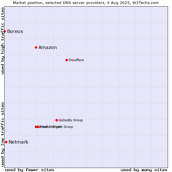 Market position of Amazon vs. Netmark vs. Boreus