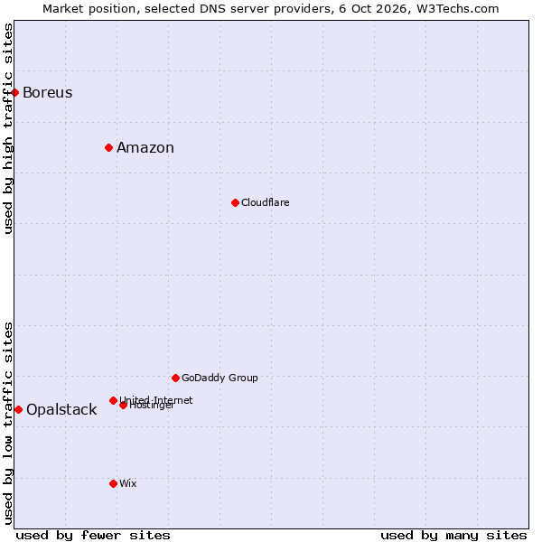 Market position of Amazon vs. Opalstack vs. Boreus