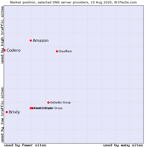 Market position of Amazon vs. Brixly vs. Codero