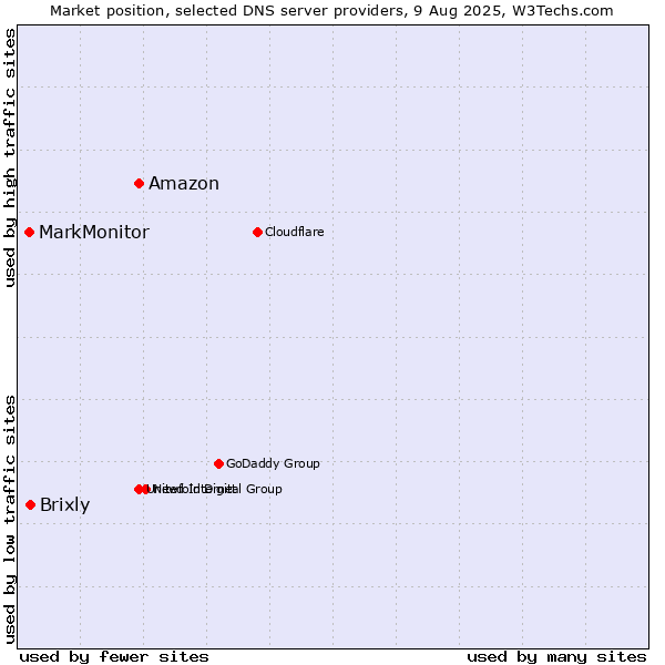 Market position of Amazon vs. Brixly vs. MarkMonitor