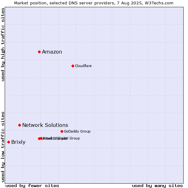 Market position of Amazon vs. Network Solutions vs. Brixly