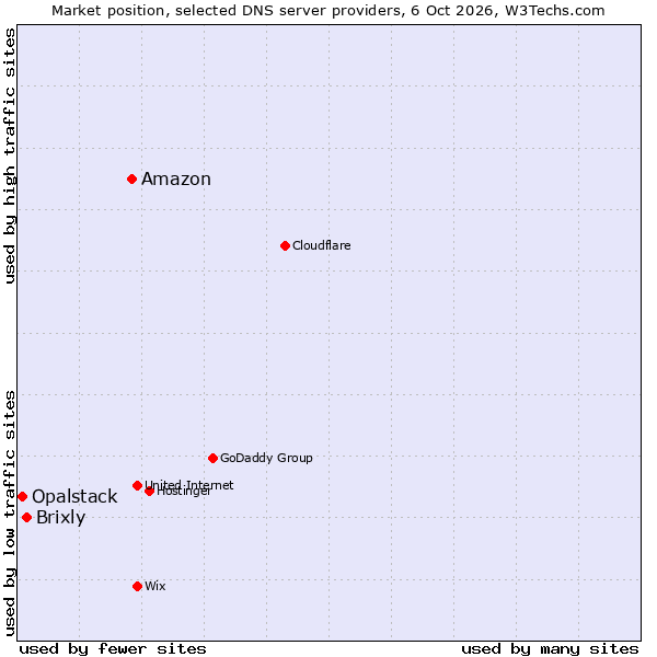 Market position of Amazon vs. Brixly vs. Opalstack