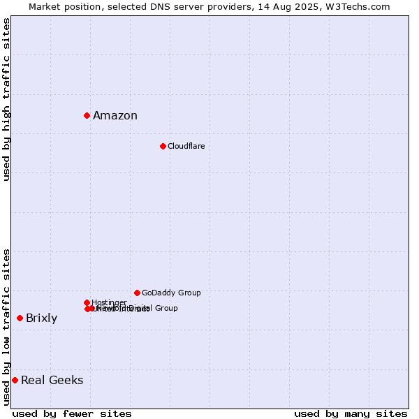 Market position of Amazon vs. Brixly vs. Real Geeks