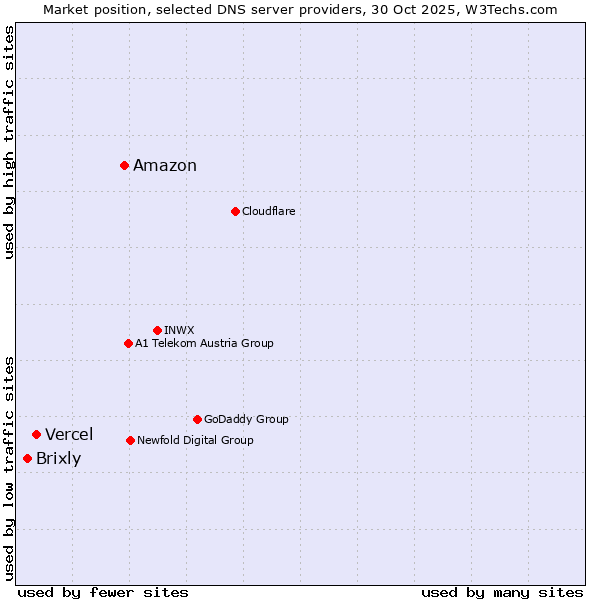Market position of Amazon vs. Vercel vs. Brixly