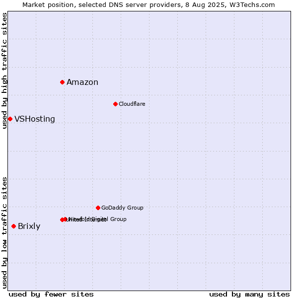 Market position of Amazon vs. Brixly vs. VSHosting