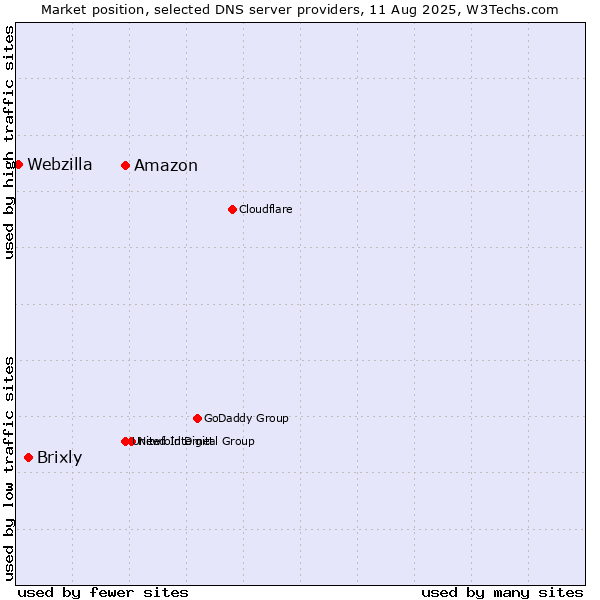 Market position of Amazon vs. Brixly vs. Webzilla