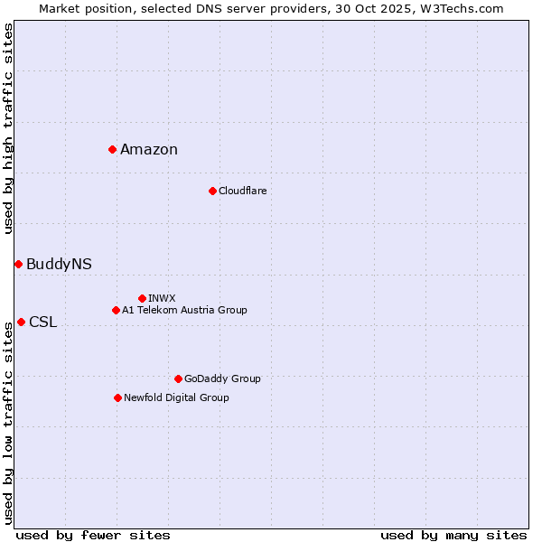 Market position of Amazon vs. CSL vs. BuddyNS