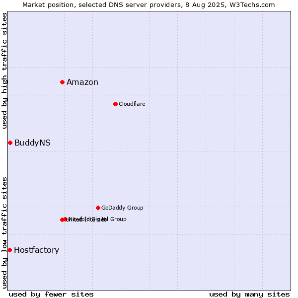 Market position of Amazon vs. BuddyNS vs. Hostfactory