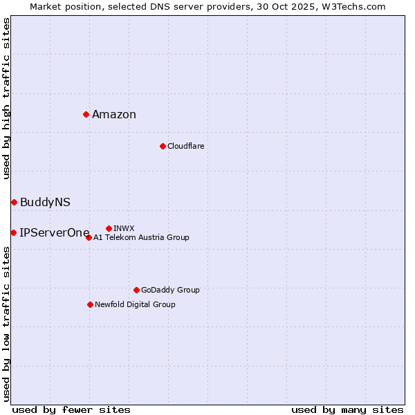 Market position of Amazon vs. BuddyNS vs. IPServerOne