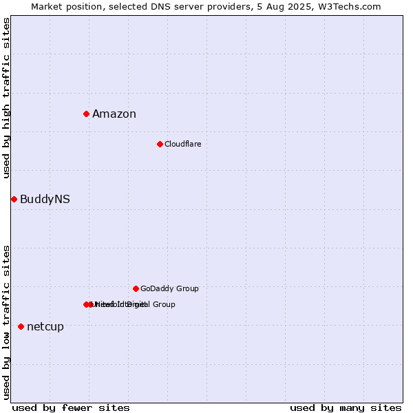 Market position of Amazon vs. netcup vs. BuddyNS