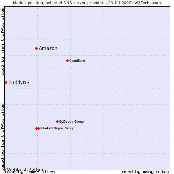 Market position of Amazon vs. BuddyNS vs. Webhost Python