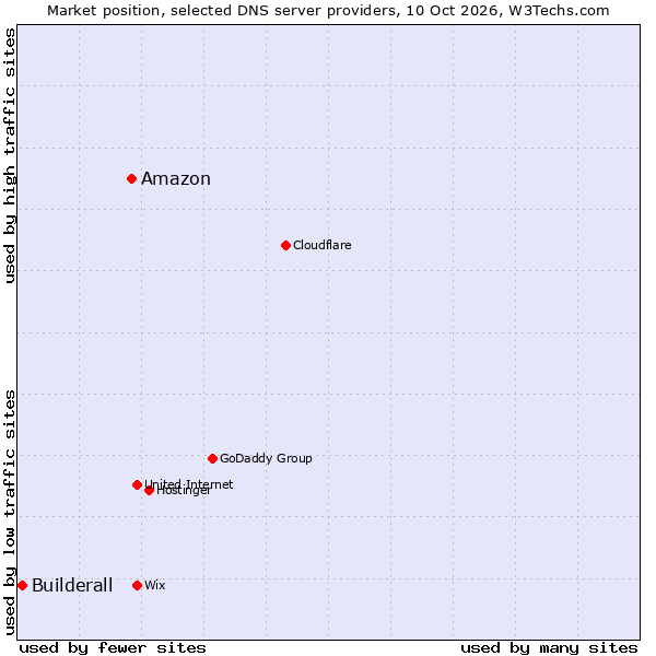 Market position of Amazon vs. Builderall