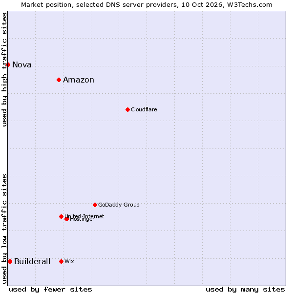 Market position of Amazon vs. Builderall vs. Nova