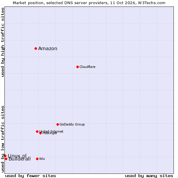 Market position of Amazon vs. Builderall vs. Linux.pl
