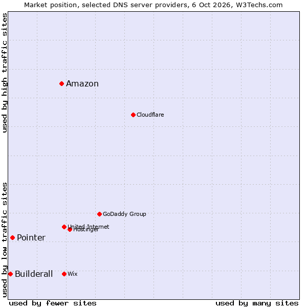 Market position of Amazon vs. Pointer vs. Builderall