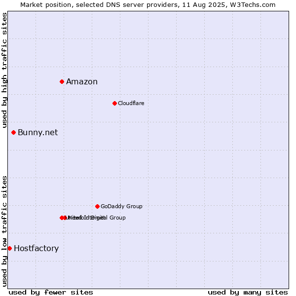 Market position of Amazon vs. Bunny.net vs. Hostfactory