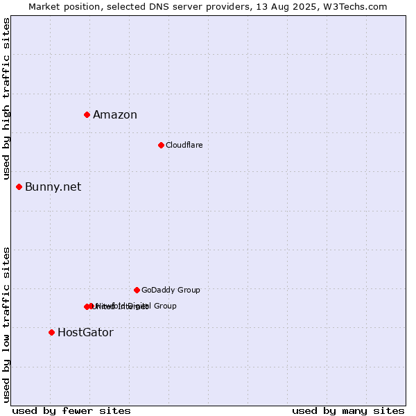 Market position of Amazon vs. HostGator vs. Bunny.net
