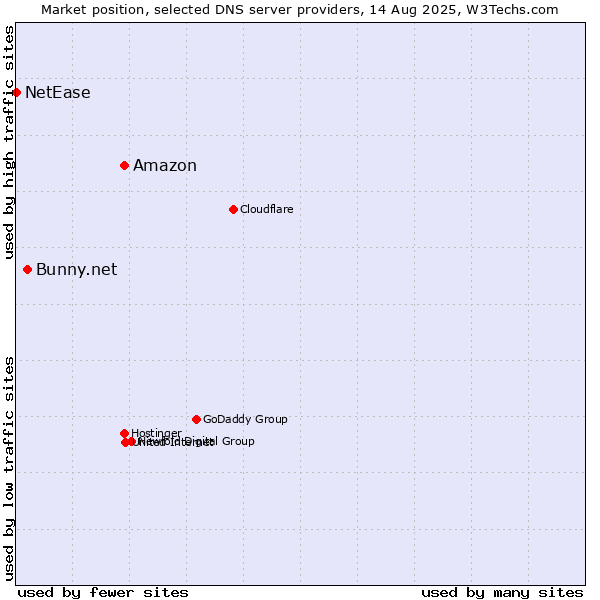 Market position of Amazon vs. Bunny.net vs. NetEase