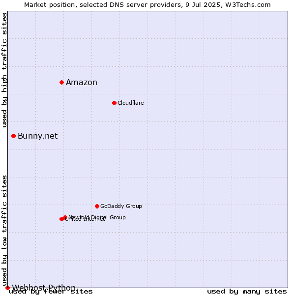 Market position of Amazon vs. Bunny.net vs. Webhost Python