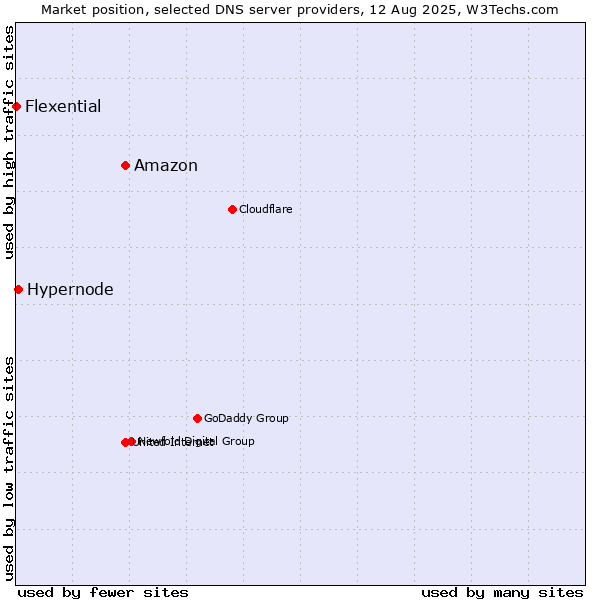 Market position of Amazon vs. Hypernode vs. Flexential