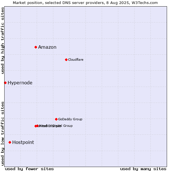 Market position of Amazon vs. Hostpoint vs. Hypernode