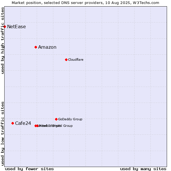 Market position of Amazon vs. Cafe24 vs. NetEase