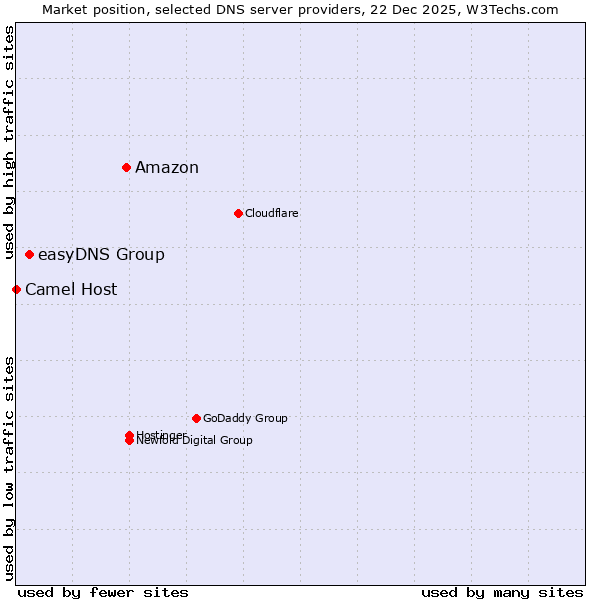 Market position of Amazon vs. easyDNS Group vs. Camel Host
