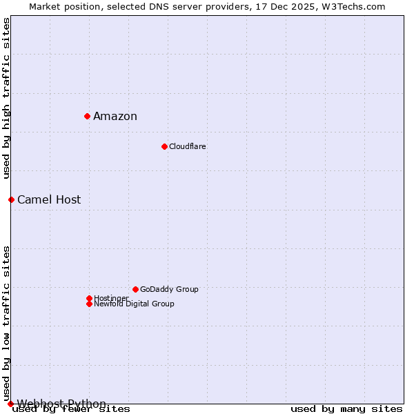 Market position of Amazon vs. Camel Host vs. Webhost Python