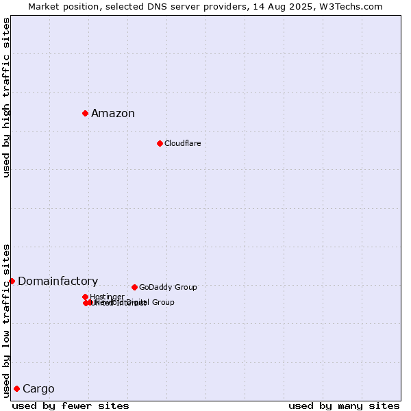 Market position of Amazon vs. Cargo vs. Domainfactory