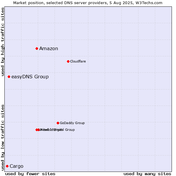 Market position of Amazon vs. easyDNS Group vs. Cargo