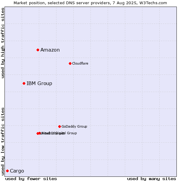 Market position of Amazon vs. IBM Group vs. Cargo
