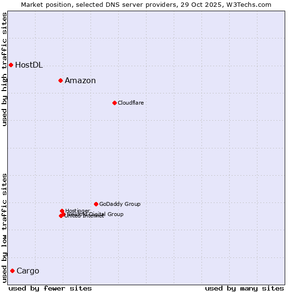Market position of Amazon vs. Cargo vs. HostDL