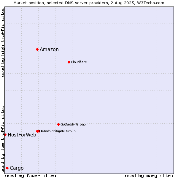 Market position of Amazon vs. Cargo vs. HostForWeb