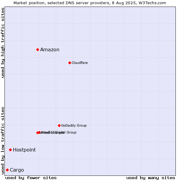 Market position of Amazon vs. Hostpoint vs. Cargo
