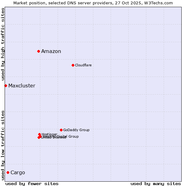 Market position of Amazon vs. Cargo vs. Maxcluster