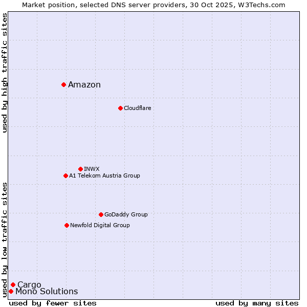 Market position of Amazon vs. Cargo vs. Mono Solutions
