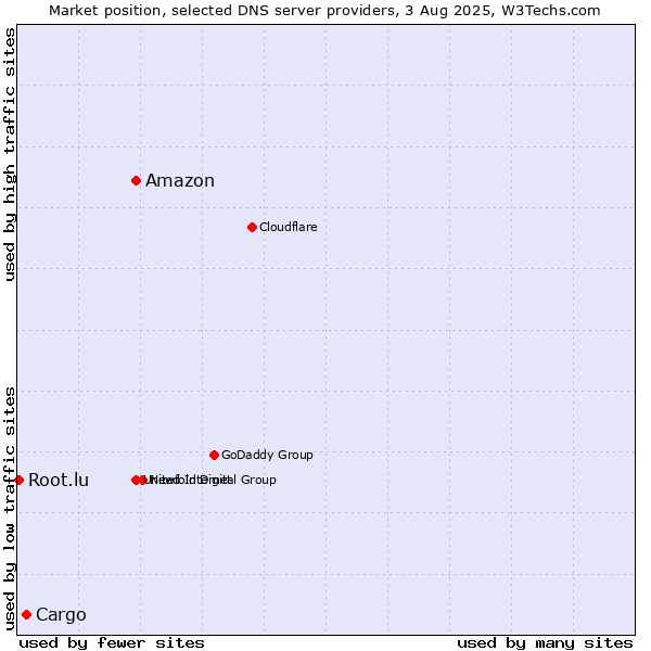 Market position of Amazon vs. Cargo vs. Root.lu