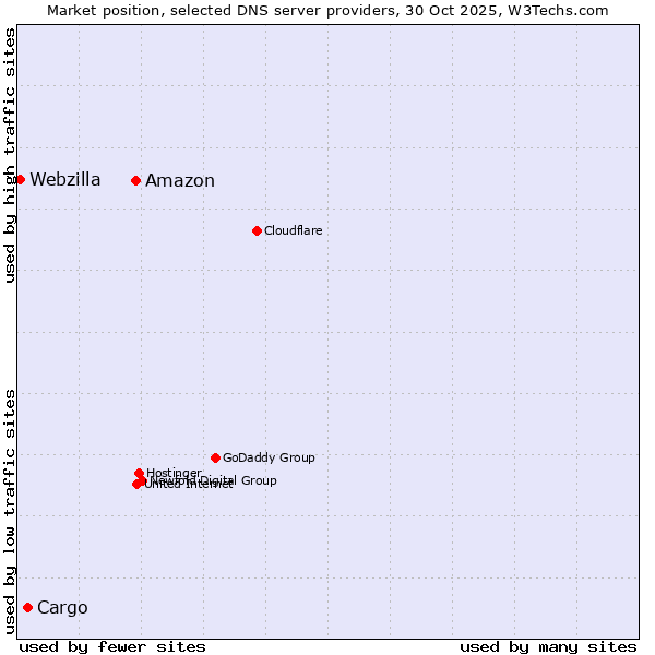 Market position of Amazon vs. Cargo vs. Webzilla