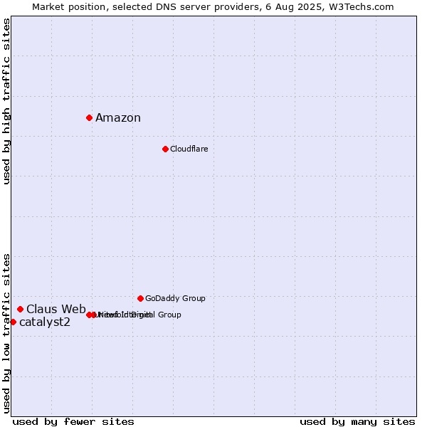 Market position of Amazon vs. Claus Web vs. catalyst2