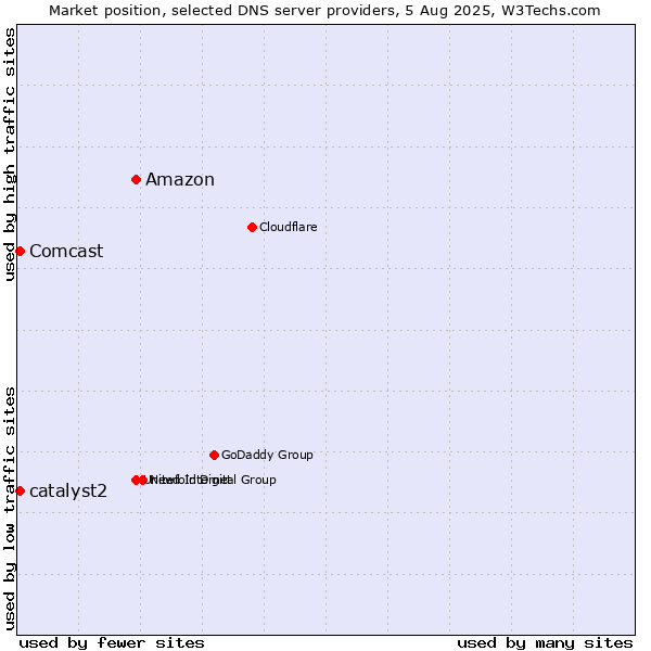 Market position of Amazon vs. catalyst2 vs. Comcast