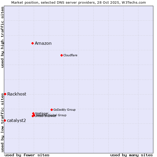 Market position of Amazon vs. Rackhost vs. catalyst2