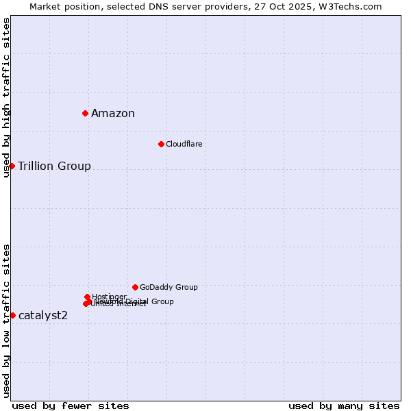 Market position of Amazon vs. catalyst2 vs. Trillion Group