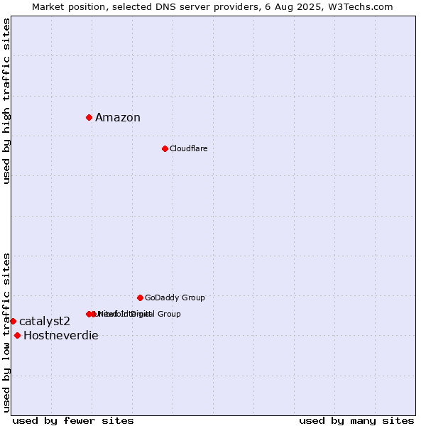 Market position of Amazon vs. Hostneverdie vs. catalyst2