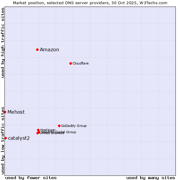 Market position of Amazon vs. catalyst2 vs. Mehost