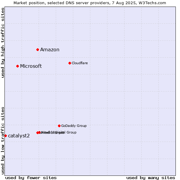 Market position of Amazon vs. Microsoft vs. catalyst2