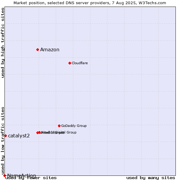 Market position of Amazon vs. catalyst2 vs. NameAction